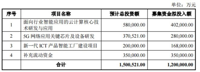 紫光股份擬圈錢120億,上市20年才分紅7.5億,控股股東瘋狂減持